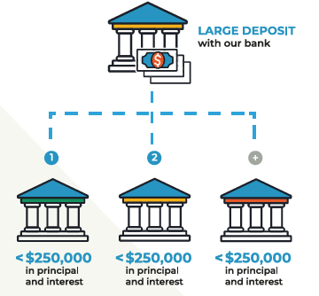 IntraFi Network Deposits | AVB Bank | CDARS | ICS | FDIC Insurance